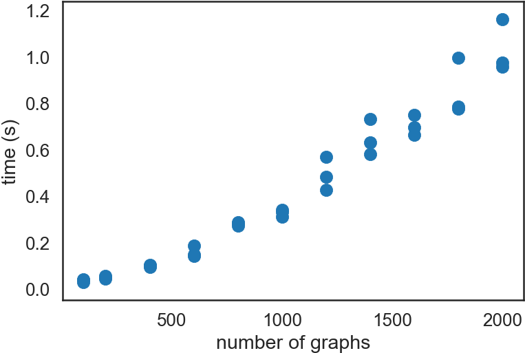 It Is Quite Clear That The Increase In Time Is Super-linear, - Display Device (786x539), Png Download