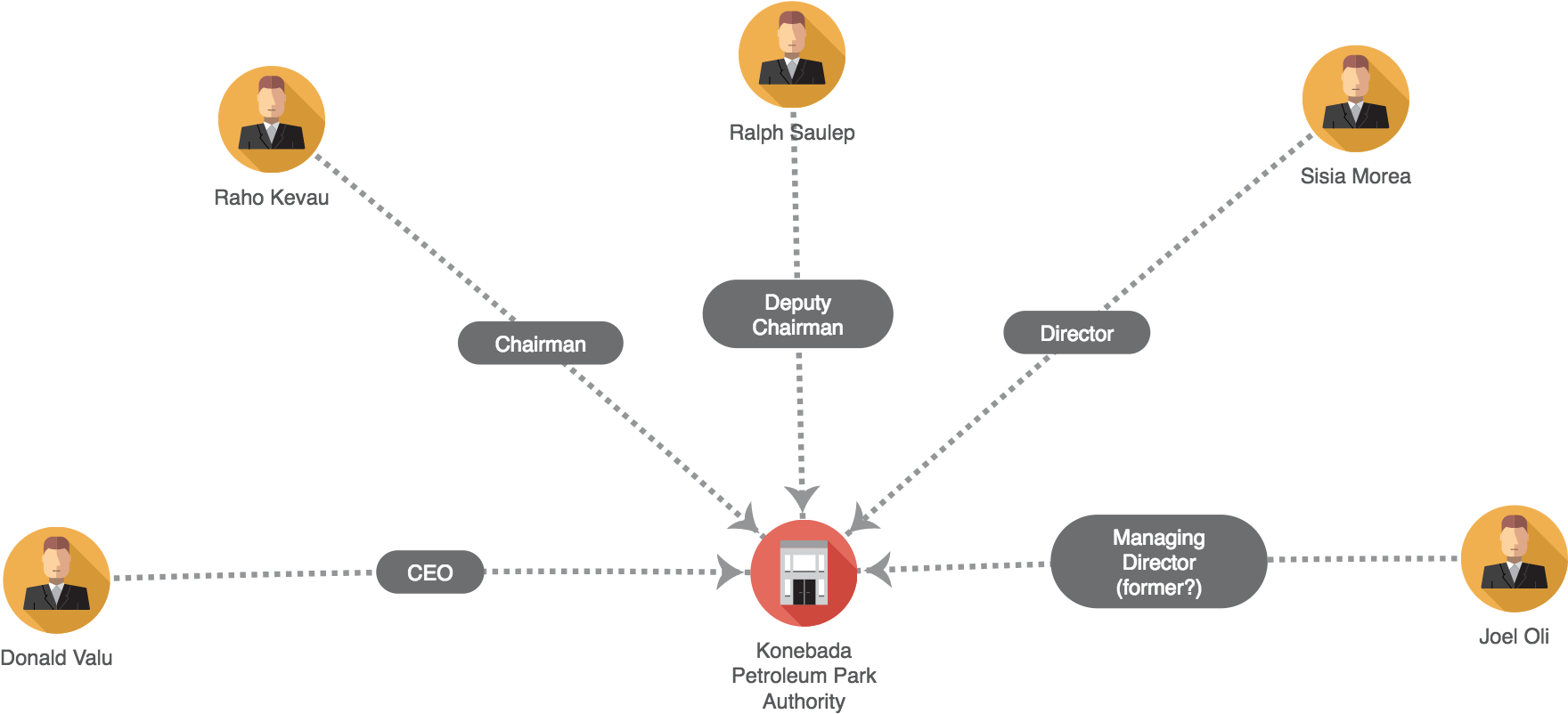 Konebada Petroleum Park Authority - Diagram (1800x1200), Png Download