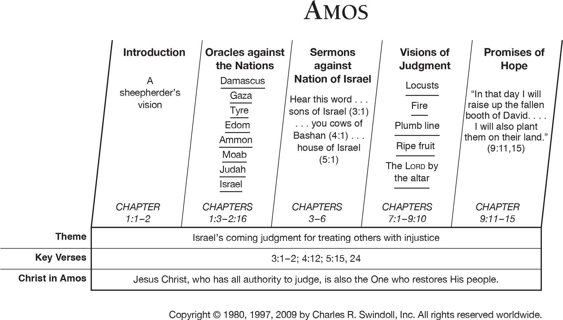Amos Overview Chart - Document (1956x1146), Png Download