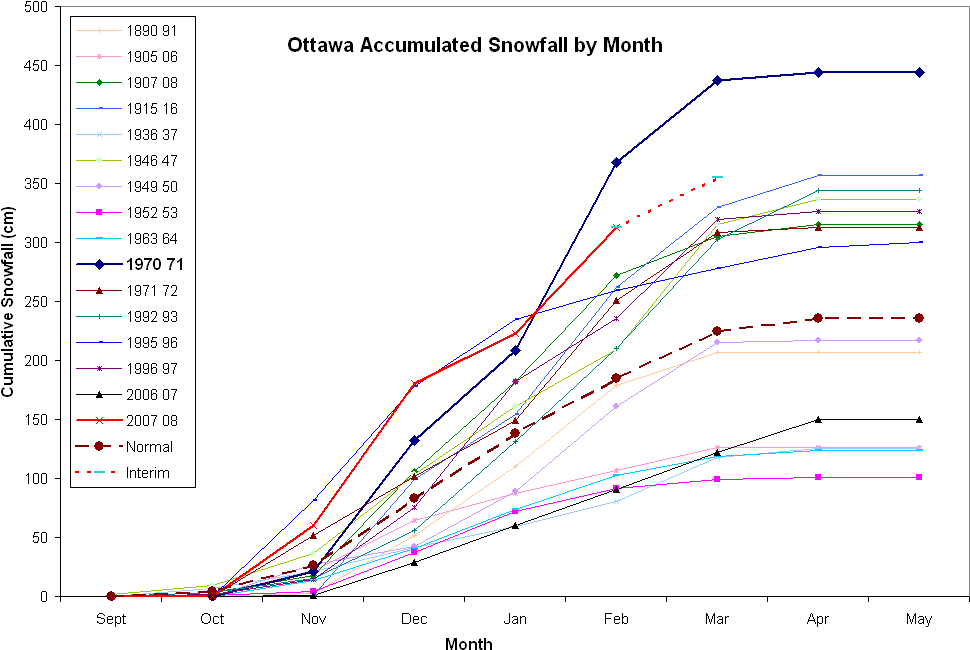 Accumulated Monthly Snowfall, Ottawa Ontario - Diagram (990x676), Png Download