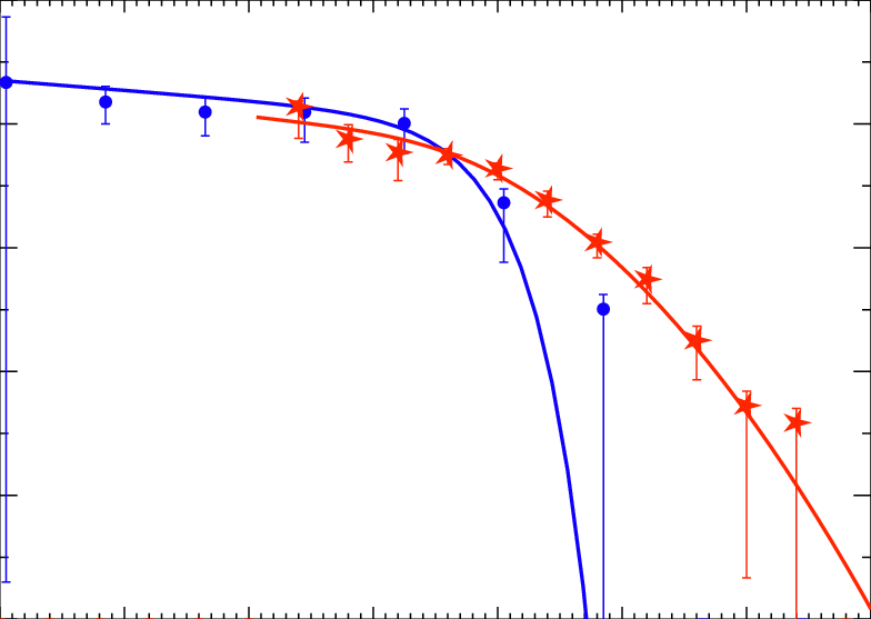 Nuv And 60µm (red Stars) Lfs For The Nuv And Fir-selected - Plot (784x557), Png Download