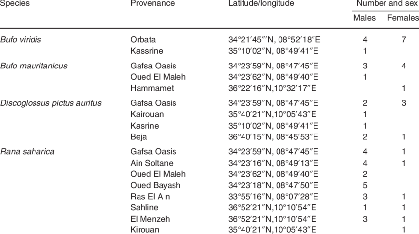 List Of Species Analysed Including Number, Sex And - Number (850x475), Png Download