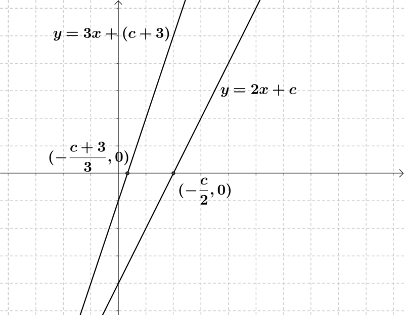 Plots Of Y = 3 X Plus C Plus 3 And Y = 2 X Plus - Diagram (799x623), Png Download