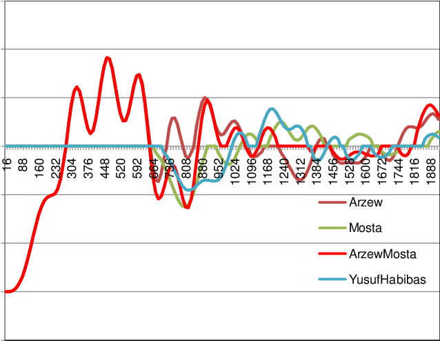 Water Wave Profile Computed In Carthagena With The - Diagram (639x502), Png Download