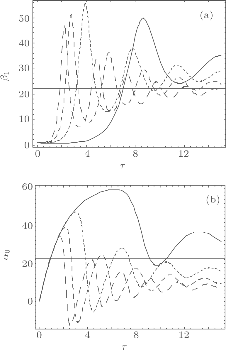 Relations Among The Pump Wave Α 0 , Steady State Value - Diagram (774x1199), Png Download