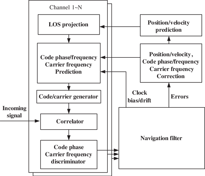 Flowchart Of Vector Tracking Loop - Number (683x588), Png Download
