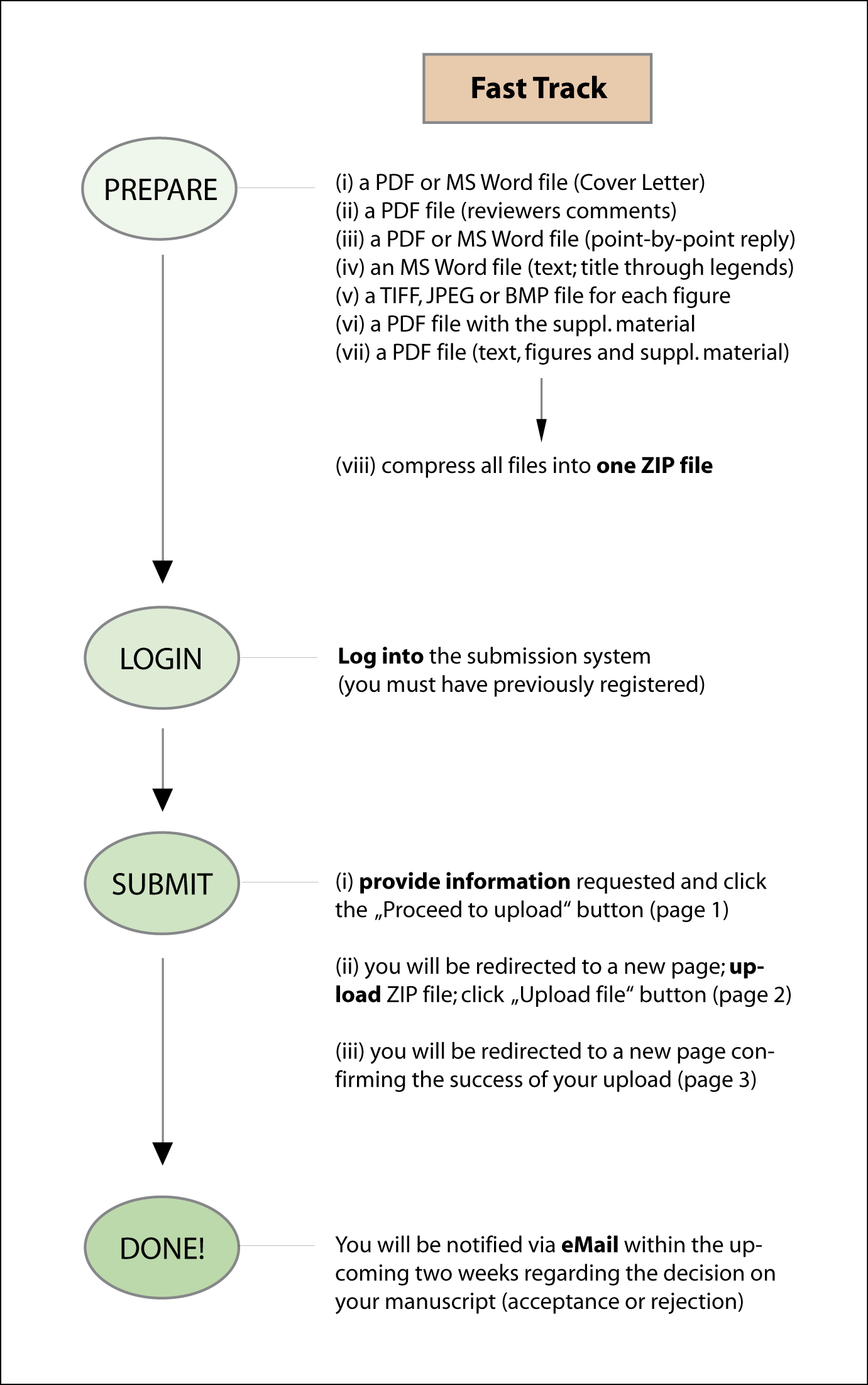 Submission Overview Fasttrack - Document (1381x2202), Png Download