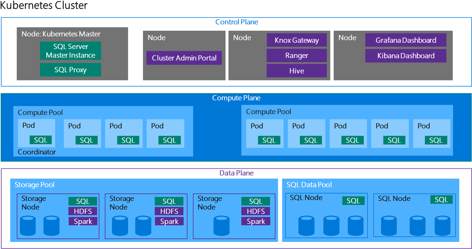 And Deploy Sql Server, Spark And Hdfs Containers Side - Sql Server 2019 Big Data Cluster (1600x879), Png Download