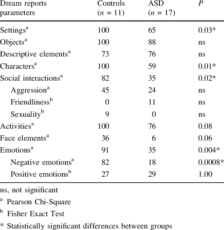 Percentage Of Participants Mentioning A Dream Element - Number (715x733), Png Download