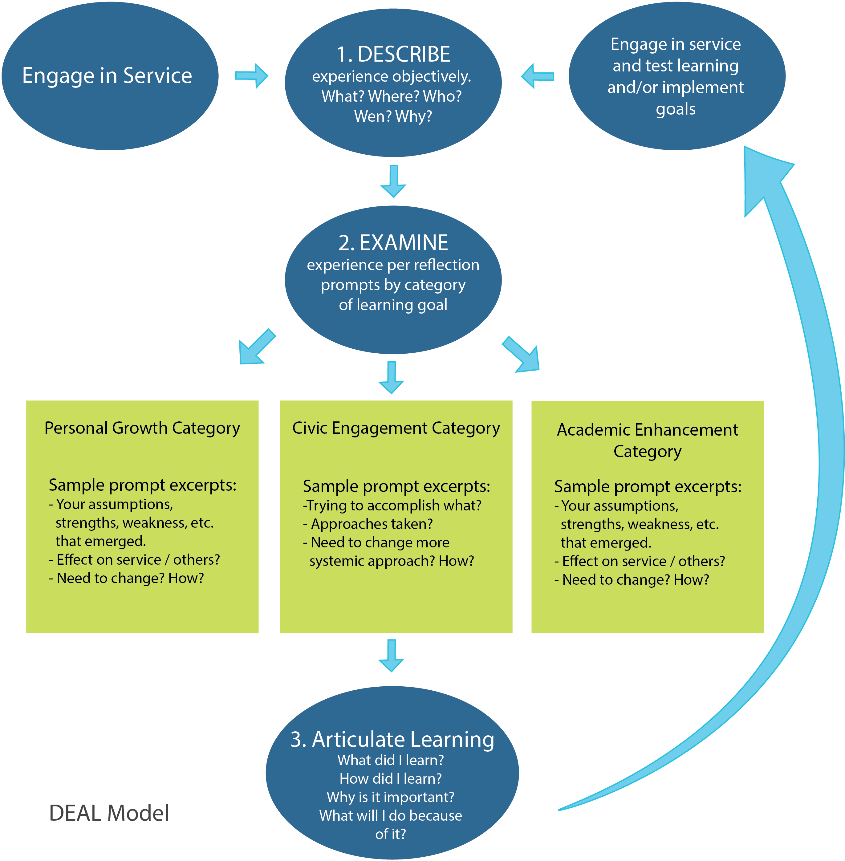 rolfes framework for reflective practice 2001