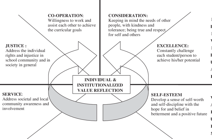 A Framework For Teacher Reflection On School Values - Framework On Student Discipline (850x559), Png Download