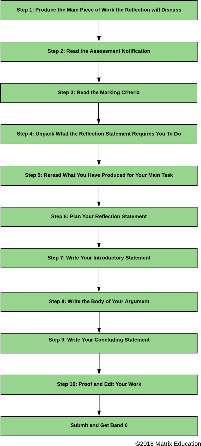 How To Write A Reflection Statement Step By Step (755x1600), Png Download
