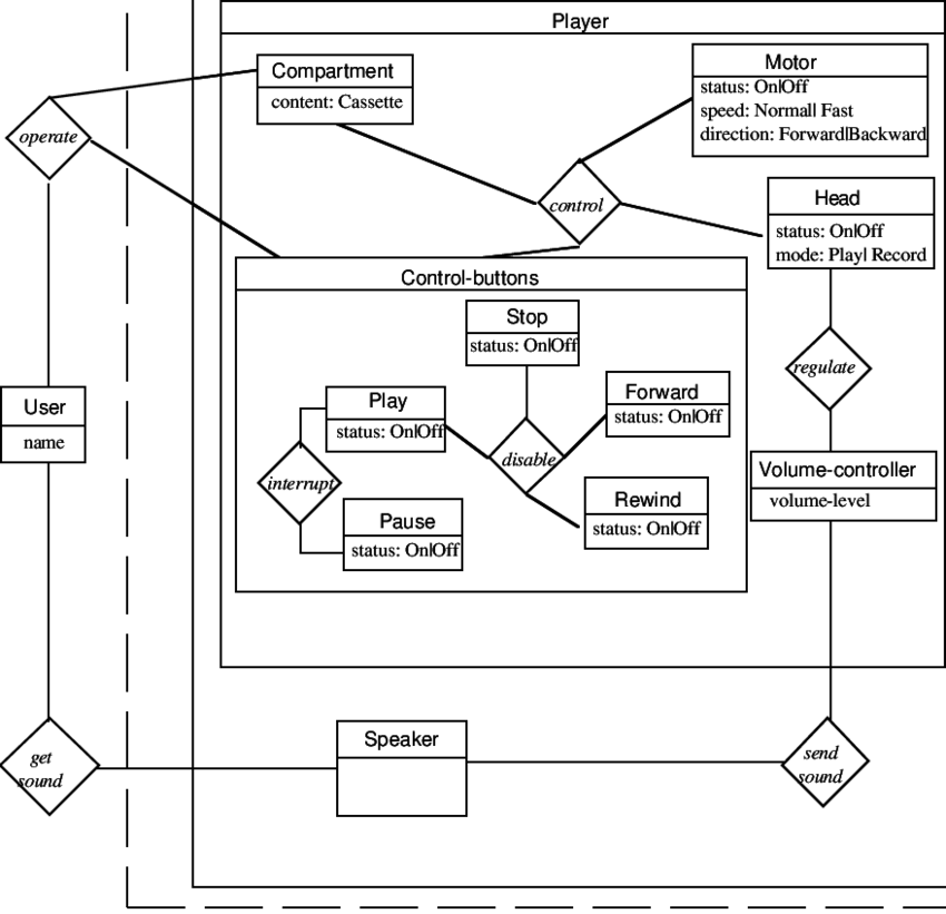 Object Model Of The Portable Cassette Player - Diagram (850x821), Png Download