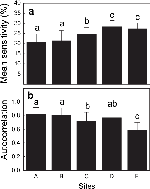 Mean Sensitivity And (b) First Order Autocorrelation - Number (511x646), Png Download