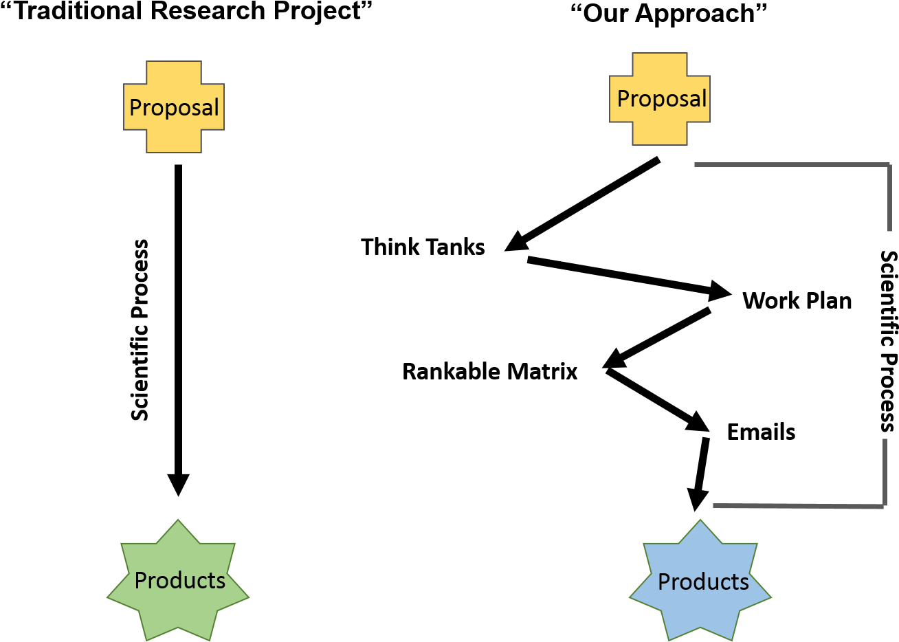 Traditional Projects Have A Linear Flow While Ours - Diagram (1375x954), Png Download