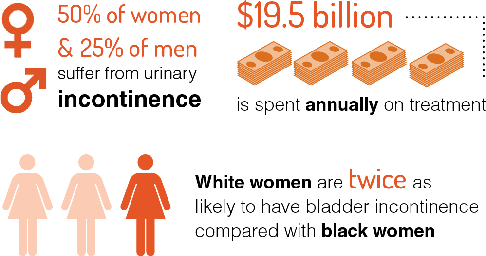 Pelvic Organ Prolapse Occurs When The Vaginal And Uterine - Male Female Intersex (1089x573), Png Download