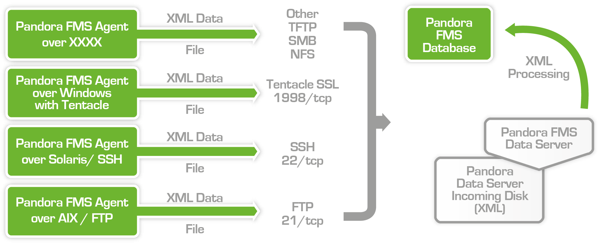 35, 10 April 2012 - Pandora Fms Agent Architecture (2239x1011), Png Download