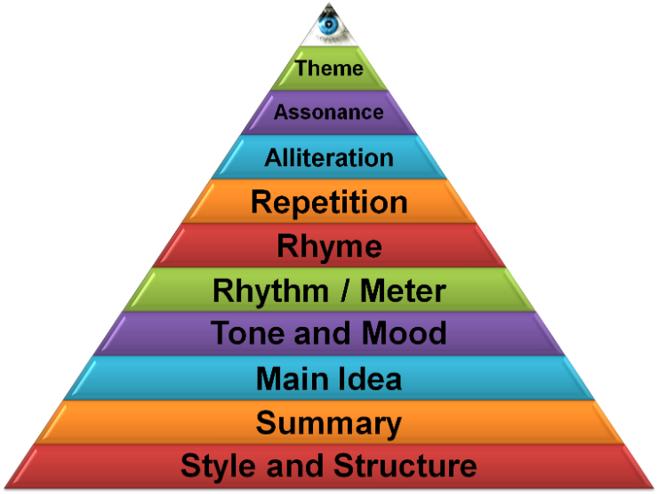 Elements Of Poetry Pyramid Via Tumblr - Elements Of Poetry (740x556), Png Download