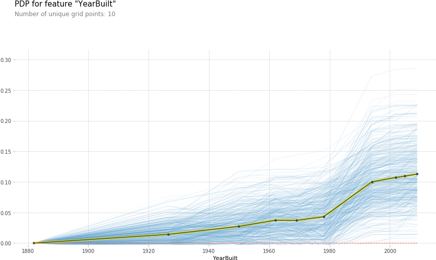 Each Blue Line Represents A Different Batch Of 500 - Diagram (888x565), Png Download