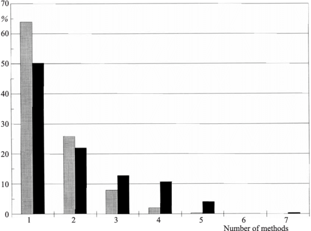 The Proportion Of Papers With Different Numbers Of - Skyline (850x449), Png Download