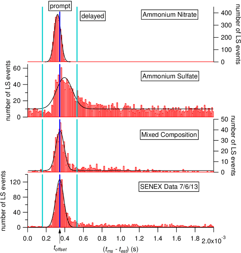 Histograms Of The Maximum Mass Spectra Signal Time - Diagram (850x855), Png Download