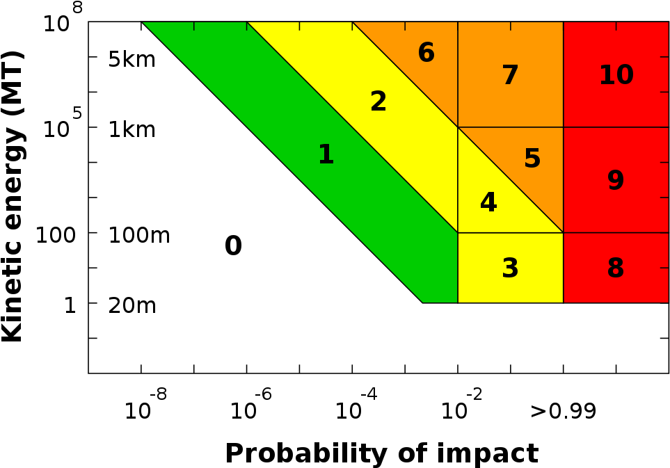 The Torino Scale, Where 99% Chances Of An Impact Are - Torino Scale (1024x727), Png Download