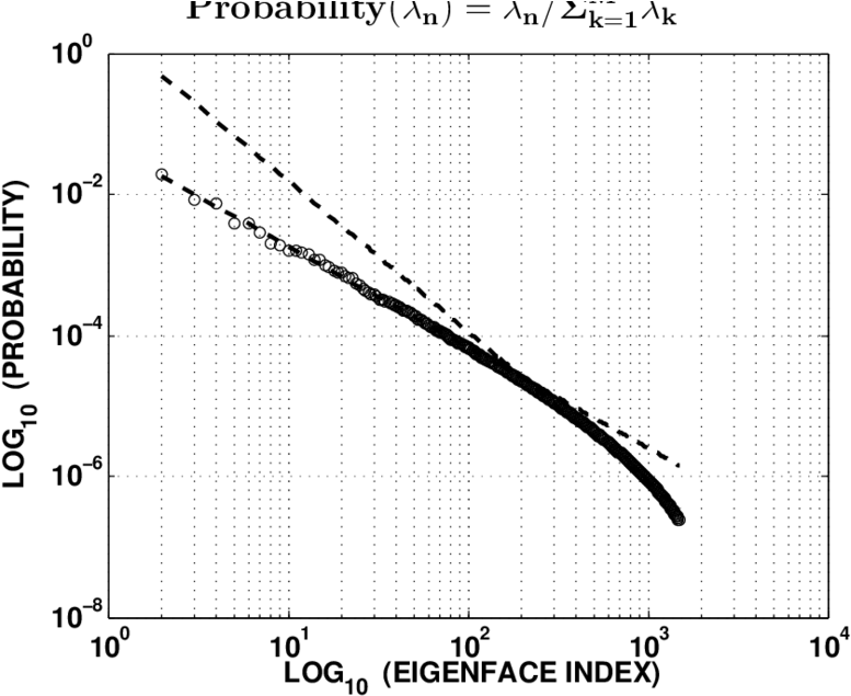 Log-log Plot Of Probability Projection Along The Eigenface - Plot (850x639), Png Download