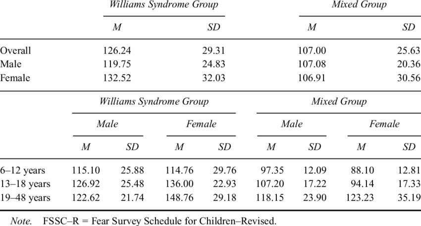 Total Mean Fssc-r Scores In The Williams And Mixed - Number (850x456), Png Download