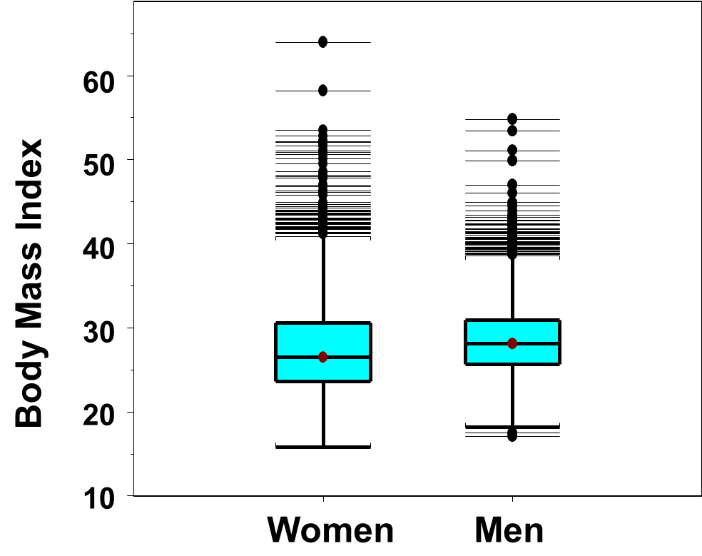Boxwhisker5 - Bmi Box Whisker Plot (1083x925), Png Download