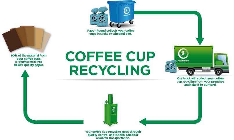 What Happens To Your Coffee Cup Recycling - Process Of Recycling Glass Bottles (806x483), Png Download