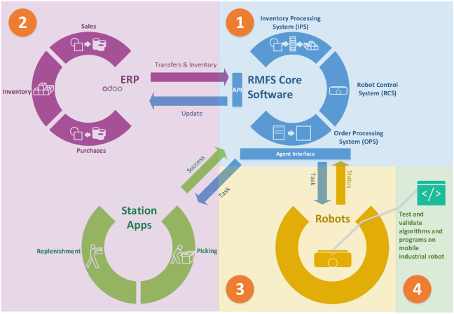 Relationships Between The Rmfs Core Software And The - Orange Loading (675x474), Png Download