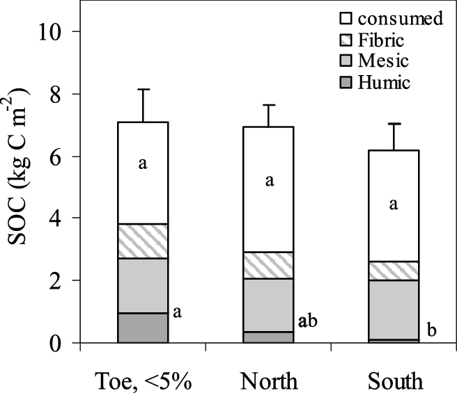 Residual Soil Organic Carbon Stocks From The Boundary - Diagram (656x565), Png Download