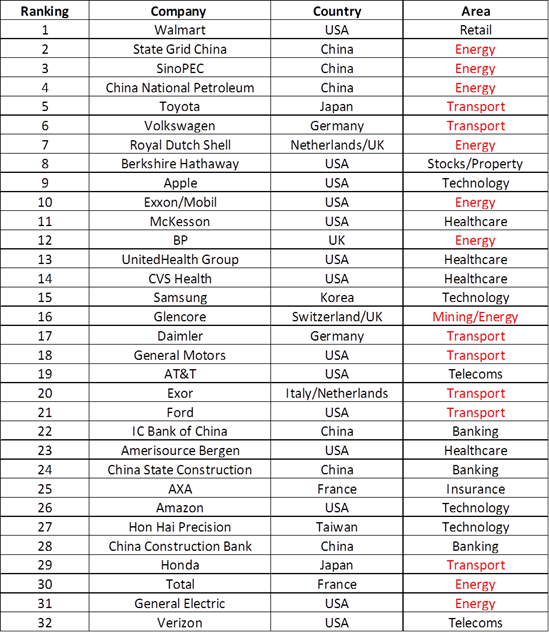 Top 32 Companies 2017, Fortune Global - Hardness Of Concrete (549x632), Png Download