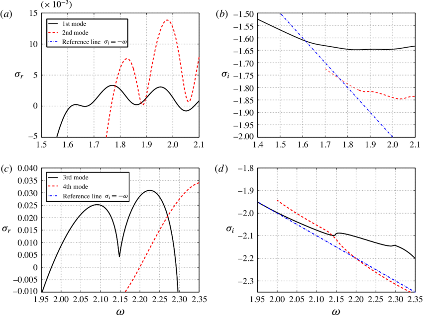 The Growth Rates Σ As A Function Of The Swirl Ratio - Diagram (850x634), Png Download