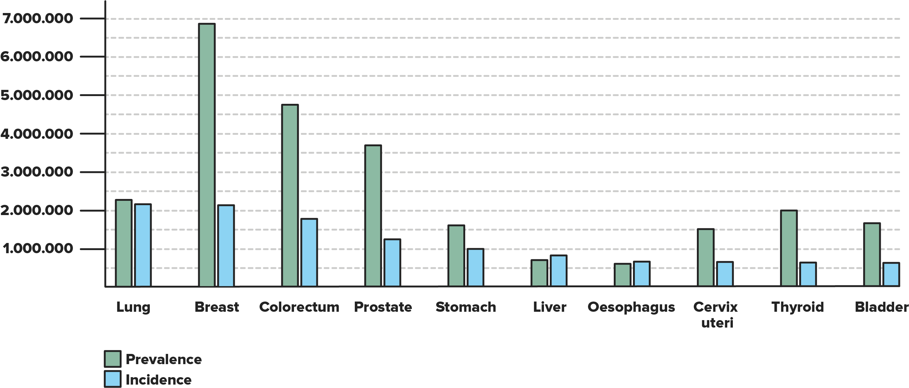 Worldwide Estimates Show An Increasing Number Of Cases - Diagram (2988x1458), Png Download
