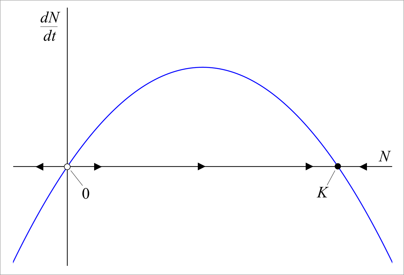 Stability Of Logistic Equation - Diagram (1352x922), Png Download