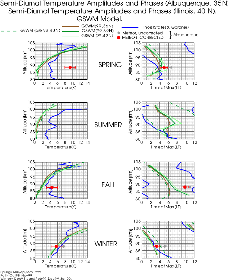 4, But For The Semidiurnal Temperature Tide At Albuquerque - Diagram (794x970), Png Download