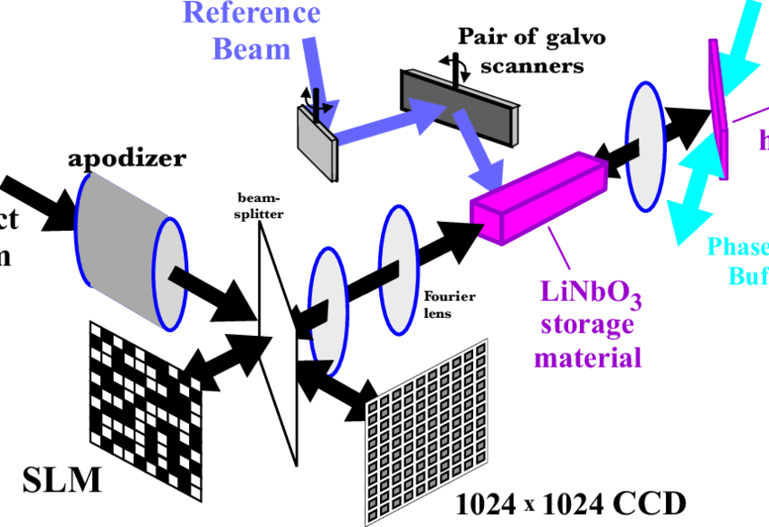 Demon Iii Holographic Storage Platform, For Testing - Diagram (850x582), Png Download