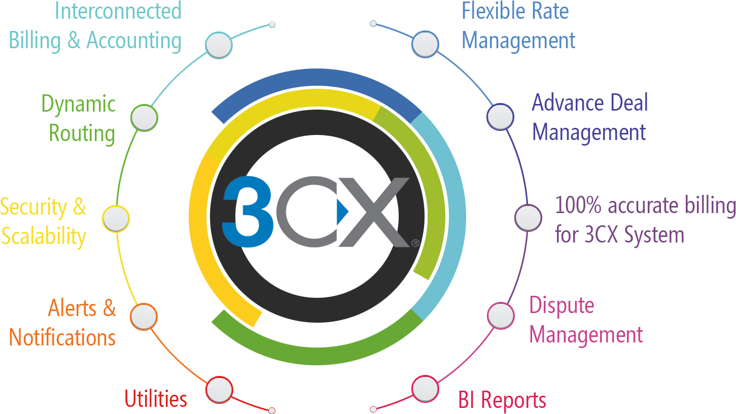 3cx Billing Solution Mrvoip - Circle (1500x861), Png Download