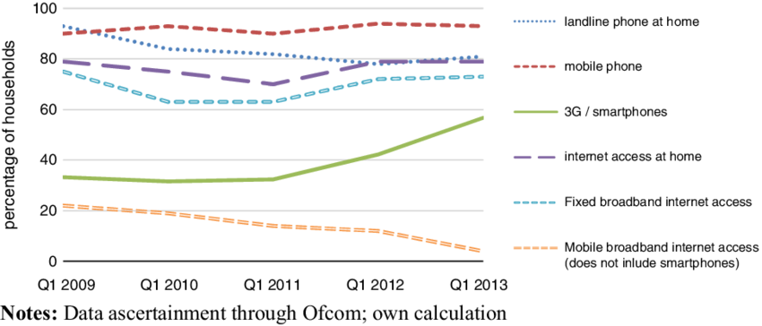 Digital Infrastructure Development In London - Diagram (850x364), Png Download