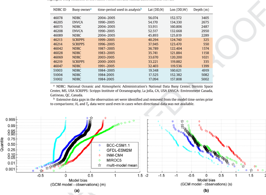 Model Bias With Respect To Wave Buoy Observations In - Diagram (850x625), Png Download