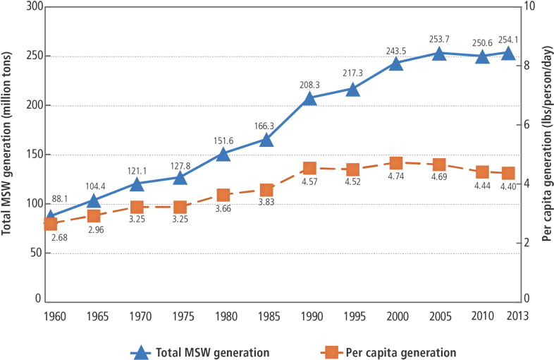 2011 Msw Gen Rates - Diagram (800x520), Png Download