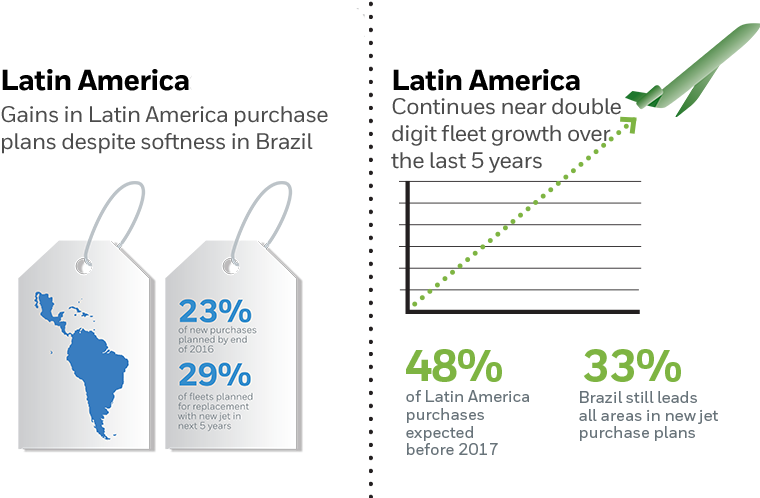 Regional Spotlight - Honeywell Aerospace Global Business Aviation Outlook (800x500), Png Download
