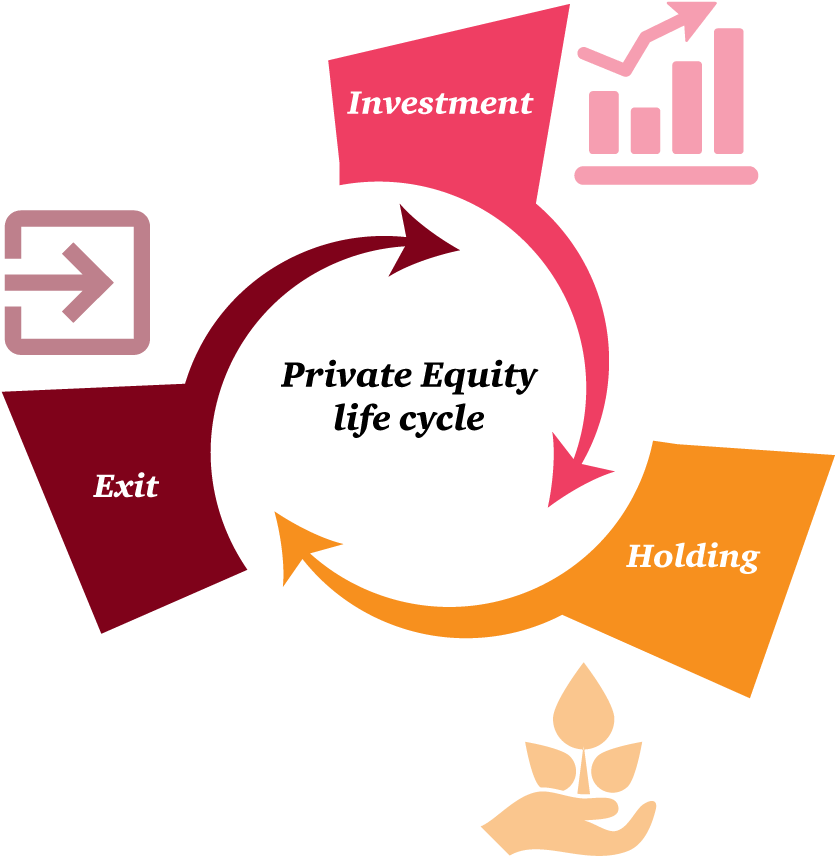 Private Equity Lifecycle - Deal Cycle Private Equity (987x966), Png Download