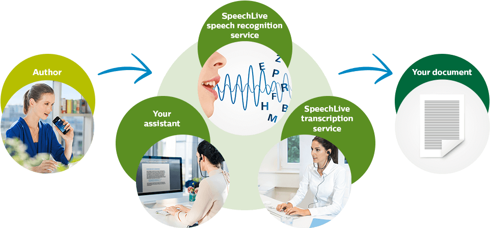 Philips Speechlive Is A New Effective Way Of Working - Voice Assistant Work Flow (1010x496), Png Download