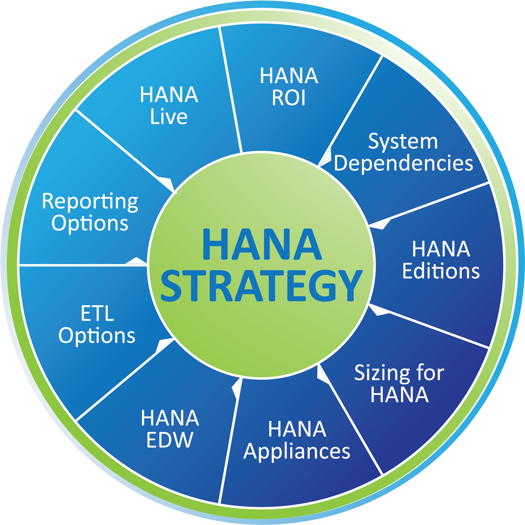Sap Hana Offerings - Circle (3300x2550), Png Download