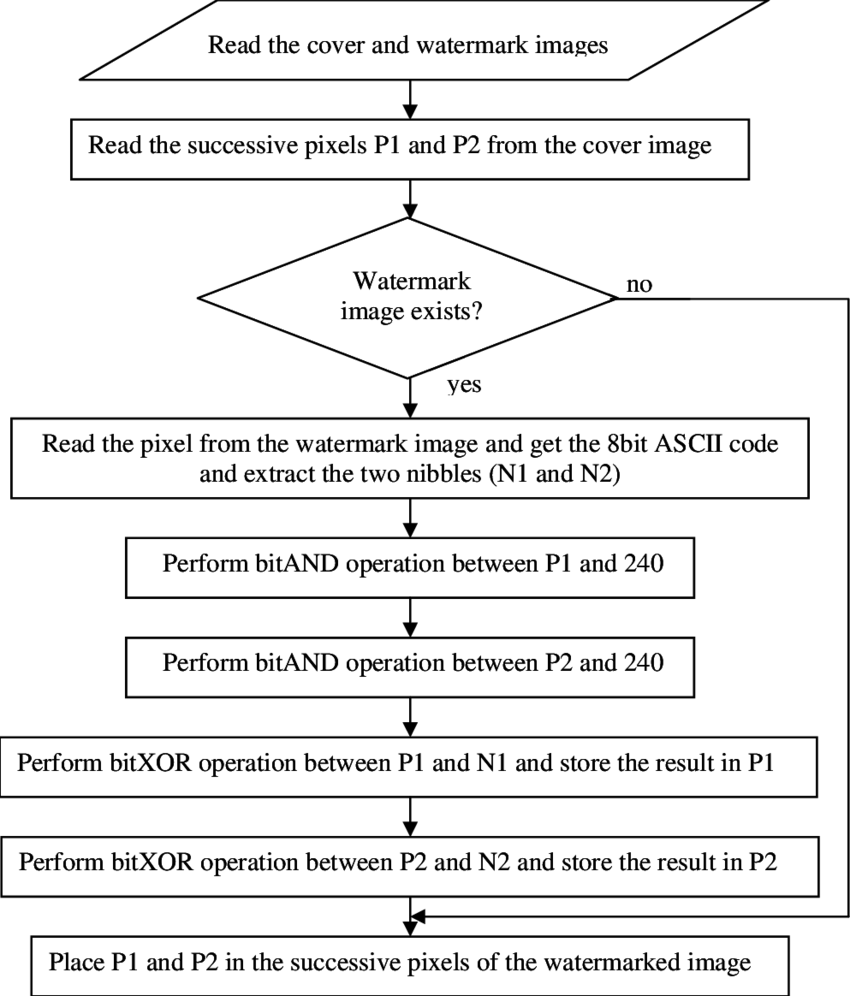 Methodology Of The Marginal Strategy Color Image Watermarking - Diagram (850x996), Png Download