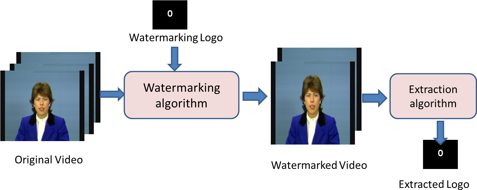 Digital Video Watermarking Is A Technique Which Inserts - Diagram (1519x632), Png Download