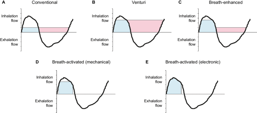 Tidal Breathing Flow-time Graph Of Drug Delivery According - Breathing Graph (850x375), Png Download