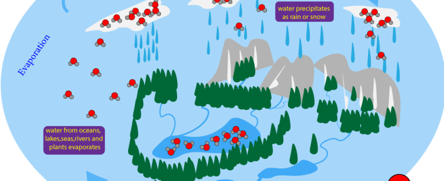 The Cycle Consists Of Evaporation, Condensation And - Illustration (880x360), Png Download
